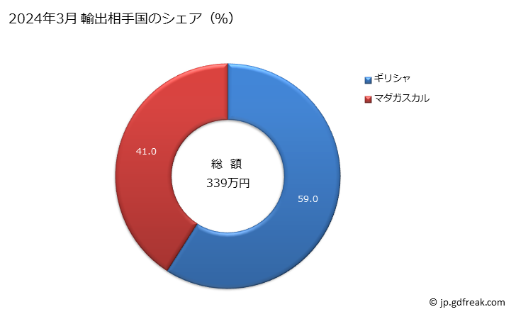 グラフ 月次 輸出 膨脹式いかだの輸出動向 HS890710 2024年3月 輸出相手国のシェア（％）