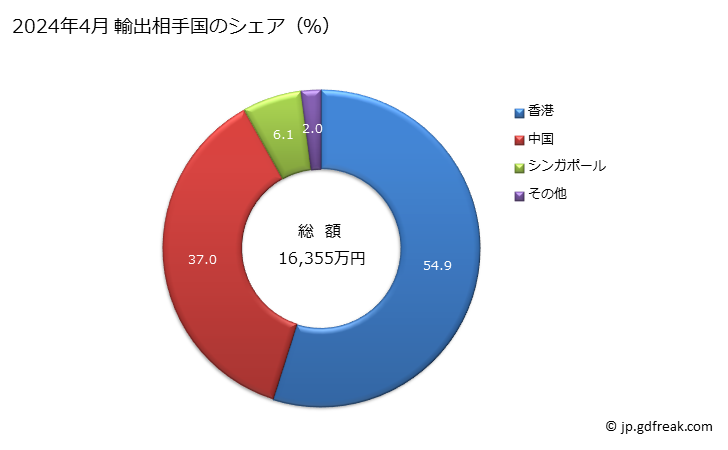 グラフ 月次 輸出 インスタントプリントカメラの輸出動向 HS900640 2024年3月 輸出相手国のシェア（％）