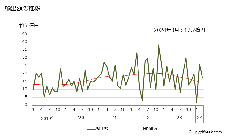 グラフ 月次 輸出 その他(映画用自動現像機以外の物)、ネガトスコープの輸出動向 HS901050 輸出額の推移