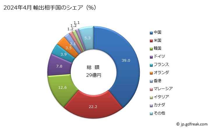 グラフ 月次 輸出 顕微鏡(光学顕微鏡を除く)及び回折機器の輸出動向 HS901210 2024年3月 輸出相手国のシェア（％）