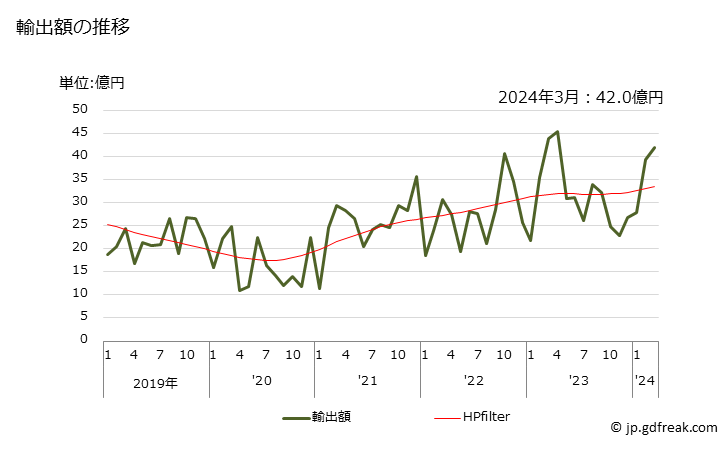 グラフ 月次 輸出 レーザー(レーザーダイオードを除く)の輸出動向 HS901320 輸出額の推移