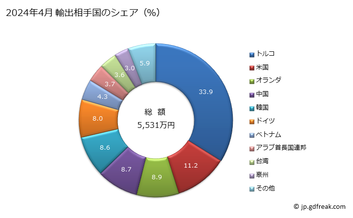 グラフ 月次 輸出 水準器の輸出動向 HS901530 2024年3月 輸出相手国のシェア（％）