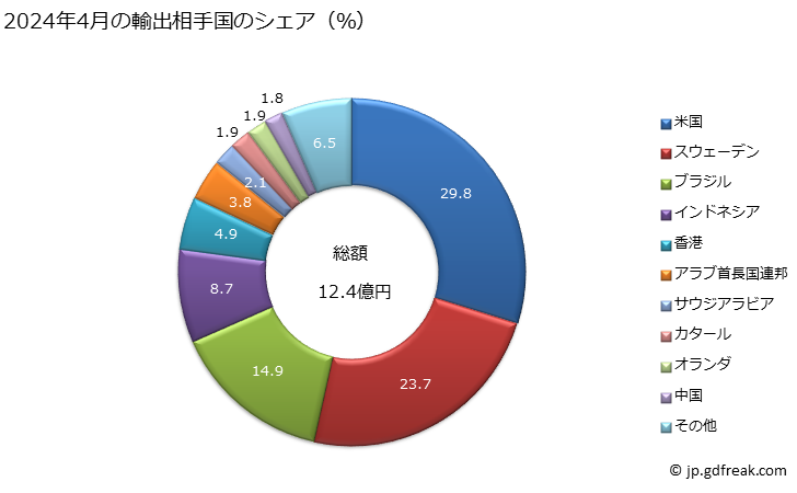 グラフ 月次 輸出 測量機器の部分品・附属品の輸出動向 HS901590 2024年3月の輸出相手国のシェア（％）