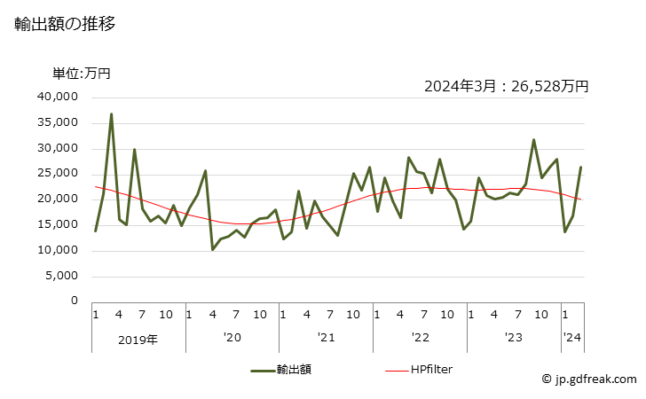 グラフ 月次 輸出 はかり(感量50mg以内の物)の輸出動向 HS901600 輸出額の推移