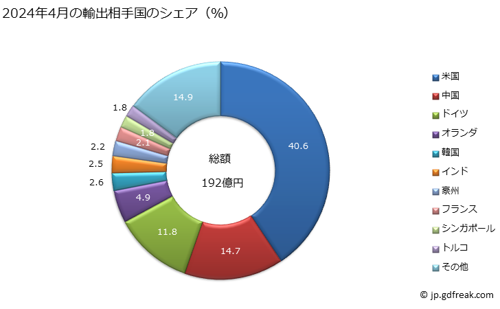 グラフ 月次 輸出 その他の物(医用監視装置、超音波診断装置等)の輸出動向 HS901819 2024年3月の輸出相手国のシェア（％）