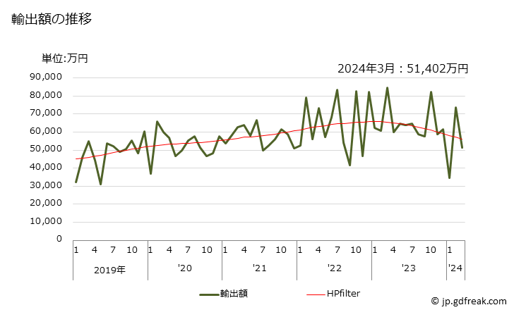 グラフ 月次 輸出 注射器の輸出動向 HS901831 輸出額の推移