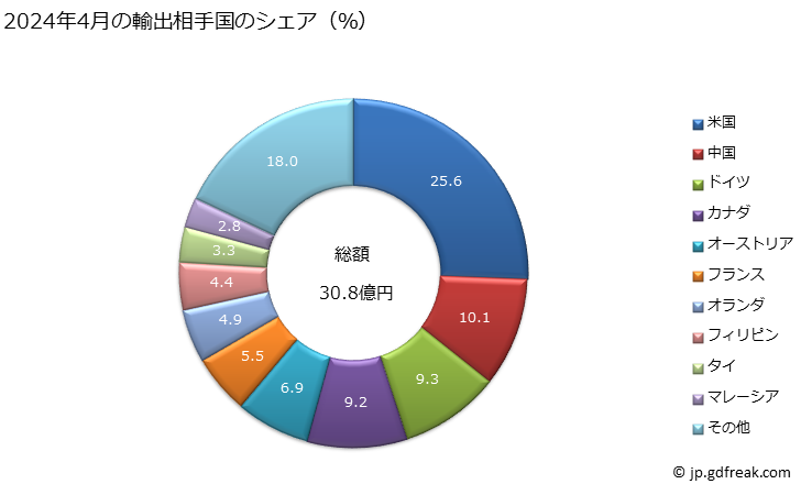 グラフ 月次 輸出 金属製の管針・縫合用の針の輸出動向 HS901832 2024年3月の輸出相手国のシェア（％）