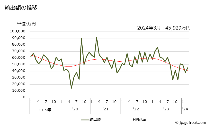 グラフ 月次 輸出 歯用の取付用品の輸出動向 HS902129 輸出額の推移