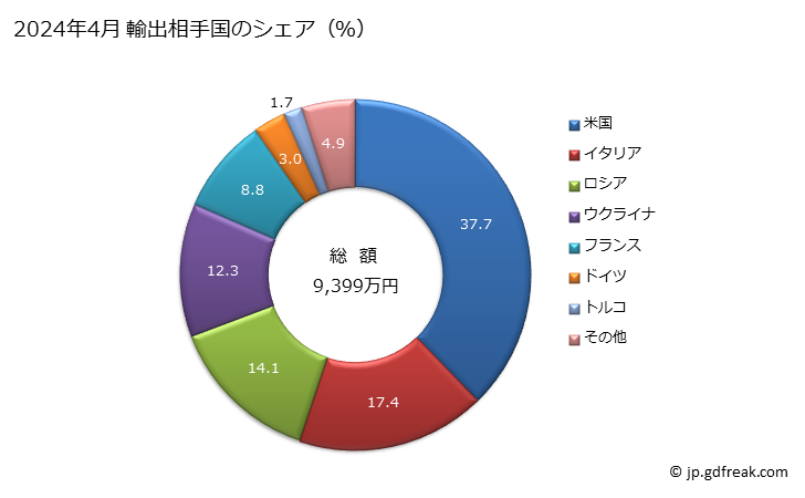 グラフ 月次 輸出 人造関節の輸出動向 HS902131 2024年3月 輸出相手国のシェア（％）