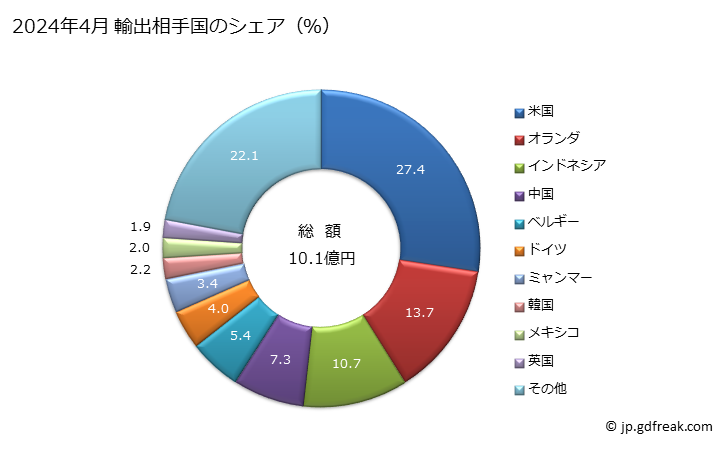 グラフ 月次 輸出 教育用、展示用その他の実物説明用に適する機器及び模型の輸出動向 HS902300 2024年3月 輸出相手国のシェア（％）