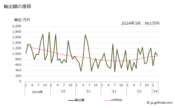 グラフ 月次 輸出 温度計・パイロメーター(液体封入で直読式の物)の輸出動向 HS902511 輸出額の推移