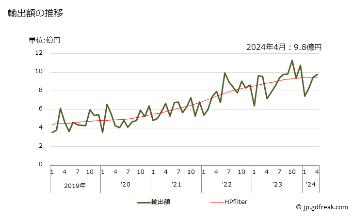 グラフ 月次 輸出 温度計・パイロメーター(その他の物)の輸出動向 HS902519 輸出額の推移