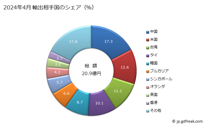 グラフ 月次 輸出 ハイドロメーター・温度計・パイロメーター・気圧計・湿度計・乾湿球湿度計の部分品・附属品の輸出動向 HS902590 2024年3月 輸出相手国のシェア（％）