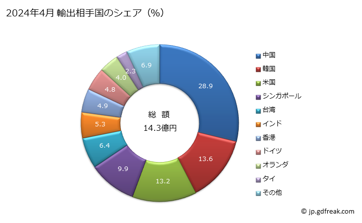 グラフ 月次 輸出 分光計、分光光度計、分光写真器(紫外線・可視光線・赤外線を使用するもの)の輸出動向 HS902730 2024年3月 輸出相手国のシェア（％）