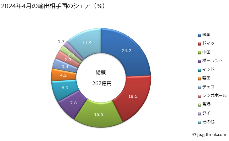 グラフ 月次 輸出 ミクロトーム並びに物理分析用又は化学分析用の機器、粘度、多孔度、膨脹、表面張力その他これらに類する性質の測定用又は検査用の機器及び熱、音又は光の量の測定用又は検査用の機器(露出計を含む。)の部分品及び附属品の輸出動向 HS902790 2024年3月の輸出相手国のシェア（％）