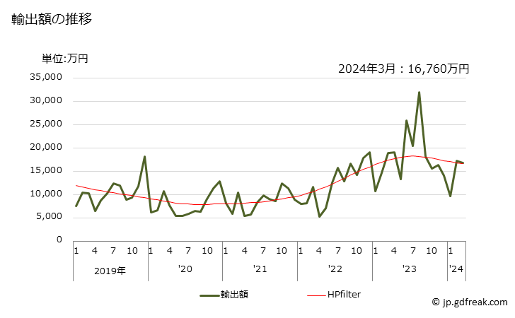 グラフ 月次 輸出 オシロスコープ、オシログラフの輸出動向 HS903020 輸出額の推移