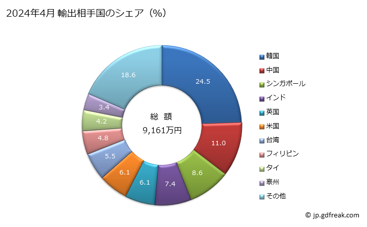 グラフ 月次 輸出 マルチメーター(記録装置を有しないもの)の輸出動向 HS903031 2024年3月 輸出相手国のシェア（％）