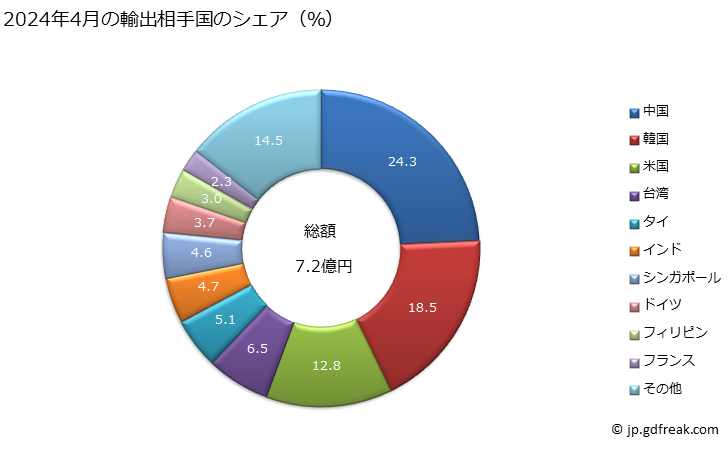 グラフ 月次 輸出 マルチメーターを除く機器(記録装置を有しないもの)の輸出動向 HS903033 2024年3月の輸出相手国のシェア（％）