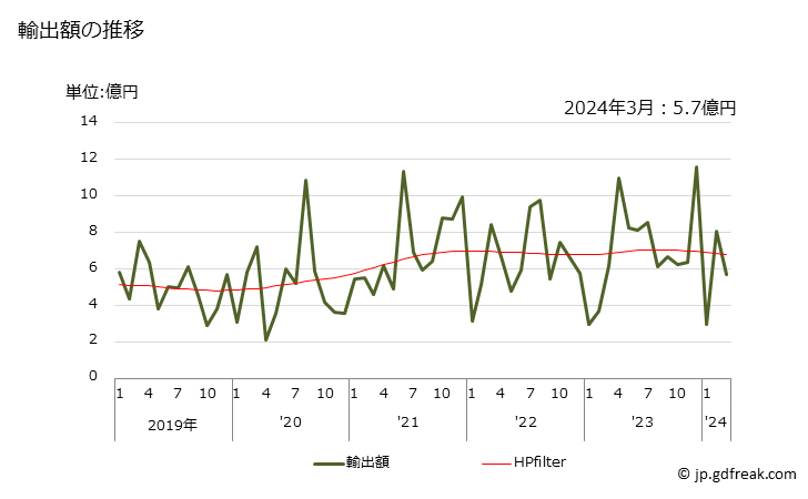 グラフ 月次 輸出 その他の電気的量の測定用・検出用の機器(記録装置を有するもの)の輸出動向 HS903084 輸出額の推移