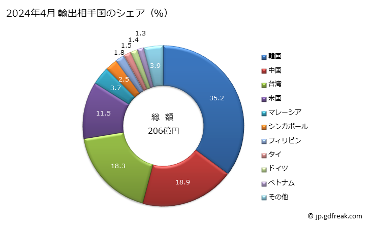 グラフ 月次 輸出 電気的量及び電離放射線の測定用・検査用の機器の部分品及び附属品の輸出動向 HS903090 2024年3月 輸出相手国のシェア(%)