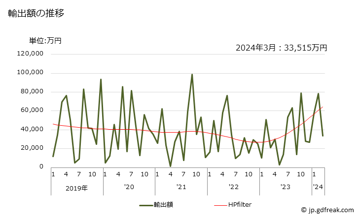 グラフ 月次 輸出 テストベンチの輸出動向 HS903120 輸出額の推移