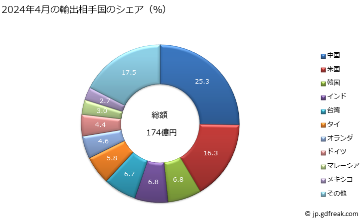 グラフ 月次 輸出 光学式以外のその他の測定機器(電気式の自動寸法測定機及び座標測定機など、他に分類さらないもの)の輸出動向 HS903180 2024年3月の輸出相手国のシェア（％）