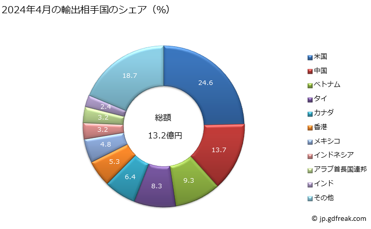 グラフ 月次 輸出 サーモスタットの輸出動向 HS903210 2024年3月の輸出相手国のシェア（％）