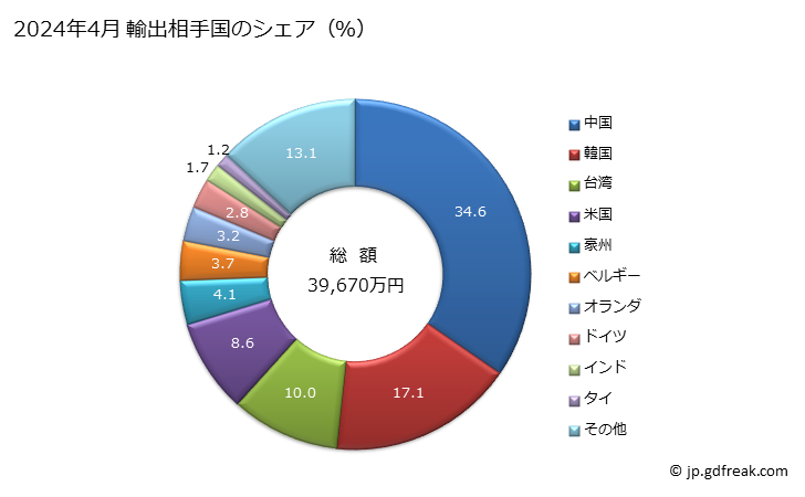 グラフ 月次 輸出 その他(サーモスタット及びマノスタットを除く)の液体式又は気体式の自動調整機器の輸出動向 HS903281 2024年3月 輸出相手国のシェア（％）