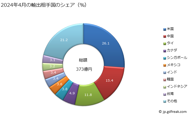 グラフ 月次 輸出 その他(サーモスタット及びマノスタットを除く)の液体式及び気体式でない自動調整機器の輸出動向 HS903289 2024年3月の輸出相手国のシェア（％）