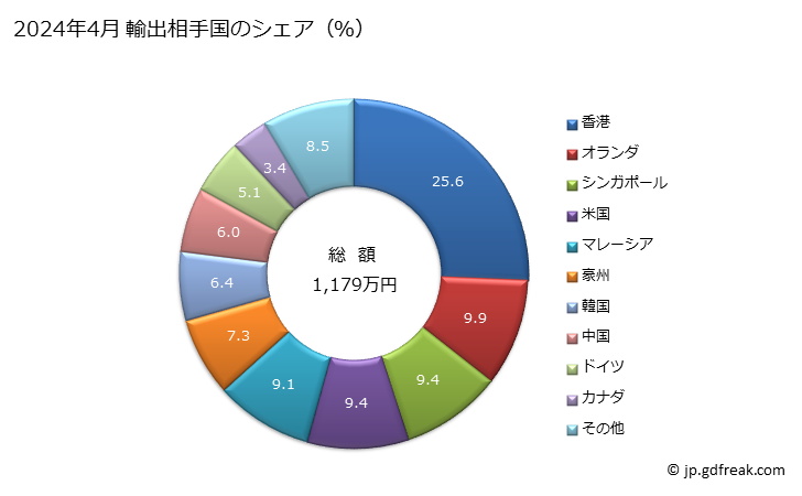 グラフ 月次 輸出 時計(懐中時計)(電気式)(ケースに貴金属又は貴金属を張つた金属を使用していない)の輸出動向 HS910291 2024年3月 輸出相手国のシェア（％）