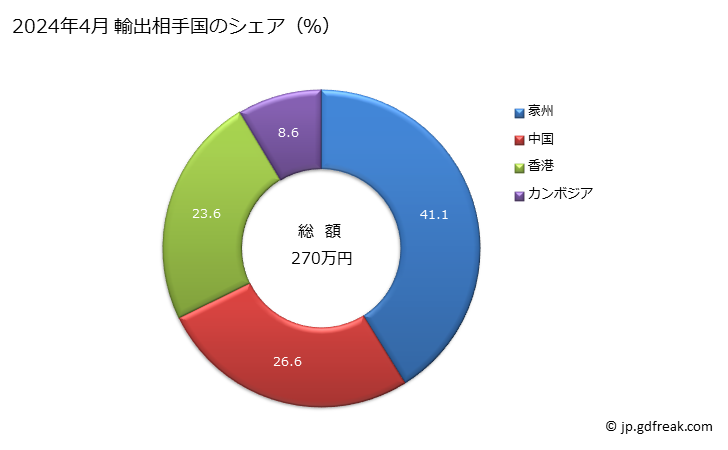 グラフ 月次 輸出 時計(掛時計)(電気式)の輸出動向 HS910529 2024年3月 輸出相手国のシェア（％）