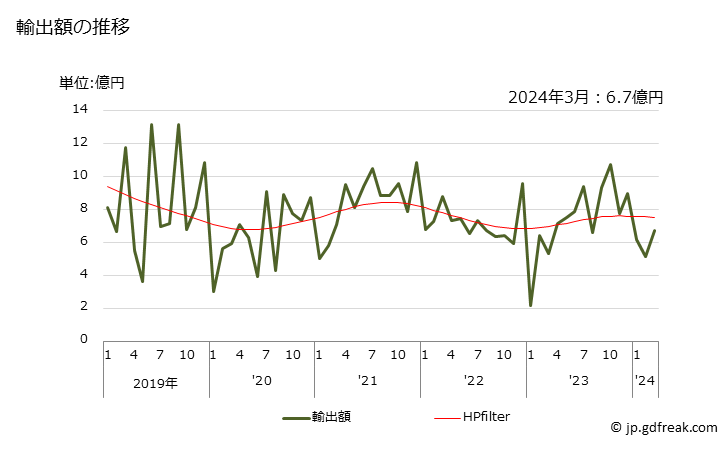グラフ 月次 輸出 時計用ムーブメント(完成品)(ウォッチムーブメント)(自動巻)の輸出動向 HS910820 輸出額の推移