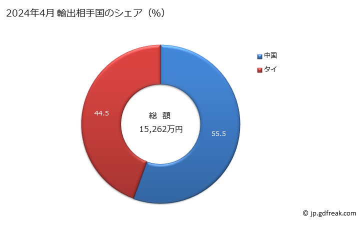 グラフ 月次 輸出 時計用ムーブメント(未完成品)(携帯用時計のラフムーブメント)の輸出動向 HS911019 2024年3月 輸出相手国のシェア（％）