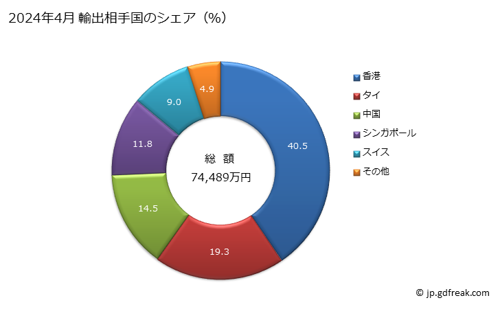 グラフ 月次 輸出 時計の部分品(その他の物(ケース、バンド、ブレスレット、ばね、文字盤、地板及び受けの物以外の部分品))の輸出動向 HS911490 2024年3月 輸出相手国のシェア（％）