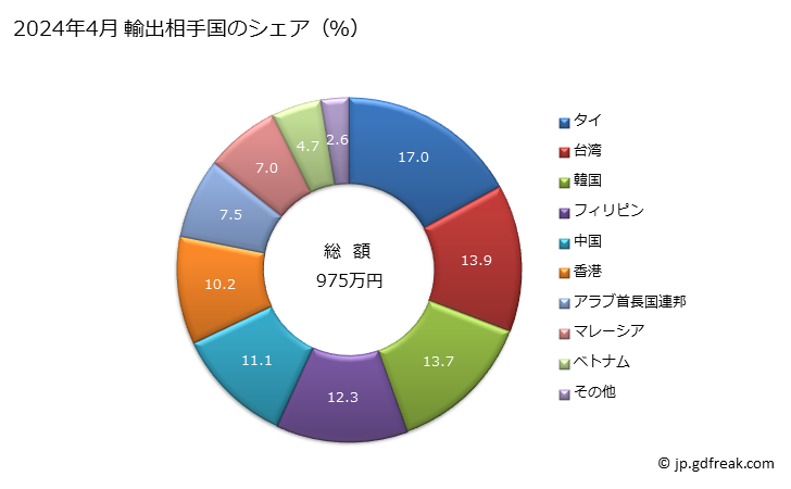 グラフ 月次 輸出 金属製家具(事務所において使用する種類の物(腰かけを除く))の輸出動向 HS940310 2024年3月 輸出相手国のシェア（％）