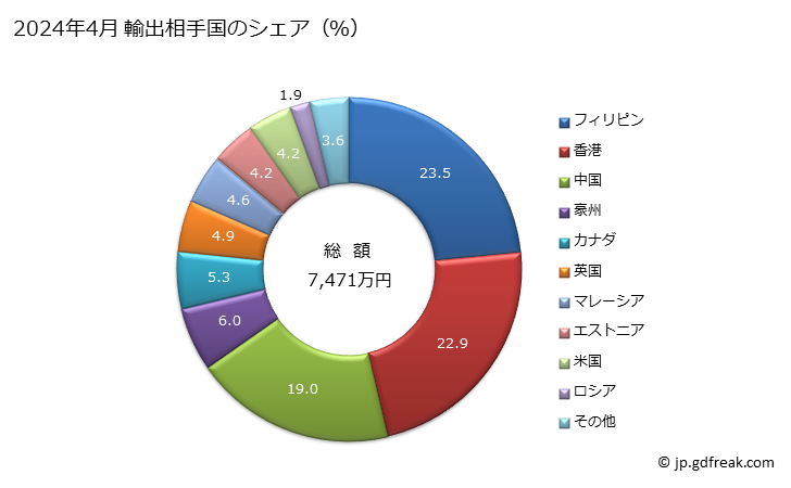 グラフ 月次 輸出 プラスチック製家具(腰かけを除く)の輸出動向 HS940370 2024年3月 輸出相手国のシェア（％）