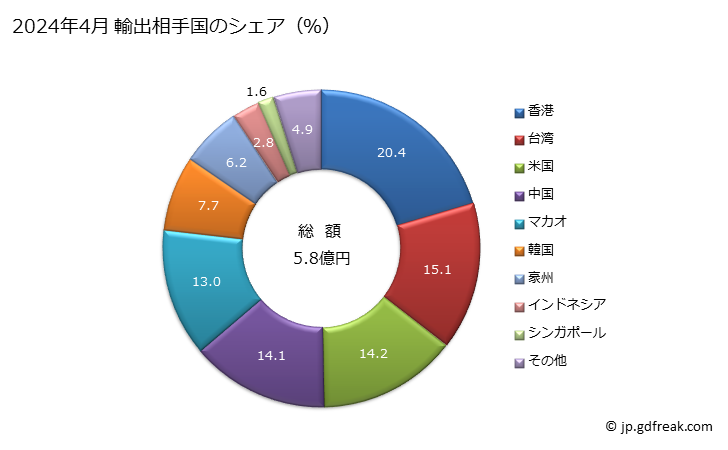 グラフ 月次 輸出 ゲーム用の物品(硬貨、銀行券、バンクカード、トークン、その他の支払手段により作動するもの、ビリヤード用物品とボーリングアレー用自動装置を除く)の輸出動向 HS950430 2024年3月 輸出相手国のシェア（％）