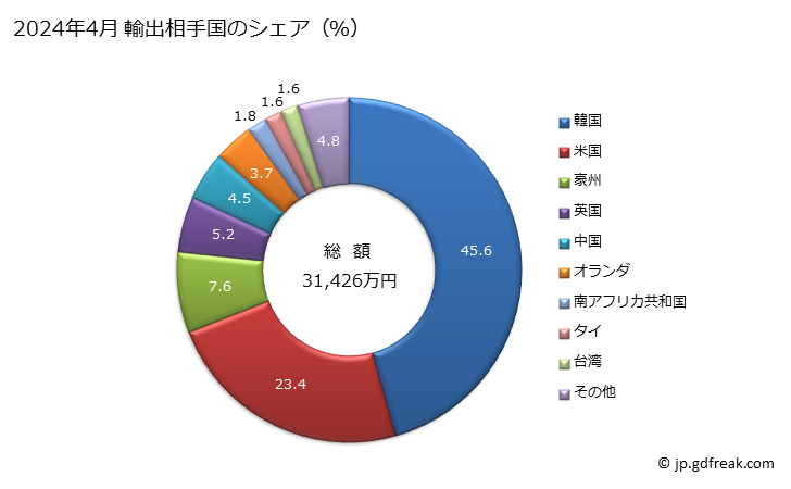 グラフ 月次 輸出 ゴルフボールの輸出動向 HS950632 2024年3月 輸出相手国のシェア（％）