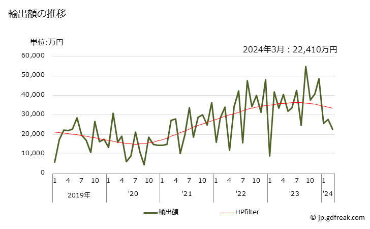 グラフ 月次 輸出 卓球用具の輸出動向 HS950640 輸出額の推移