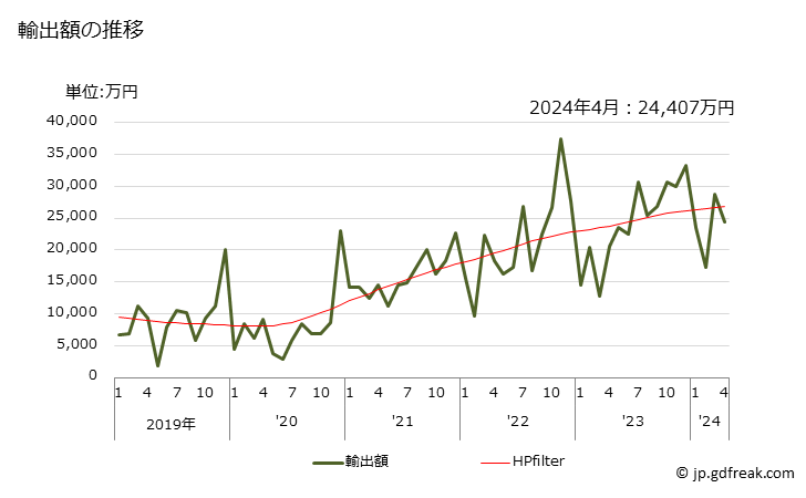 グラフ 月次 輸出 テニスラケットの輸出動向 HS950651 輸出額の推移