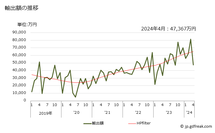 グラフ 月次 輸出 その他(バドミントンラケットなど)のラケットの輸出動向 HS950659 輸出額の推移