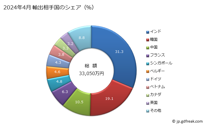 グラフ 月次 輸出 その他のスポーツ用物品の輸出動向 HS950699 2024年3月 輸出相手国のシェア（％）