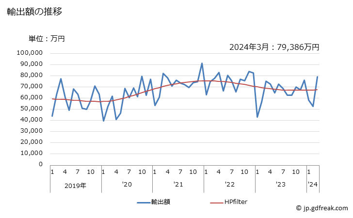 グラフ 月次 輸出 釣針の輸出動向 HS950720 輸出額の推移