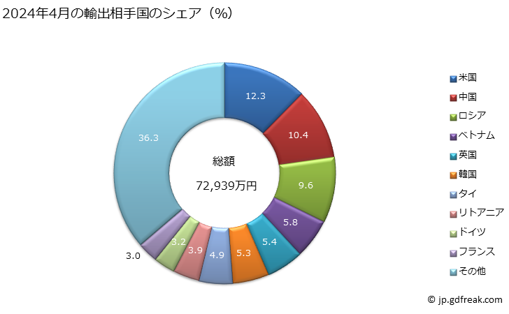 グラフ 月次 輸出 釣針の輸出動向 HS950720 2024年3月の輸出相手国のシェア（％）