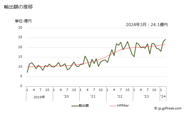 グラフ 月次 輸出 釣り用リールの輸出動向 HS950730 輸出額の推移