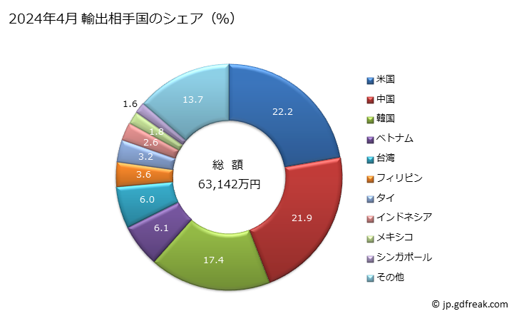 グラフ 月次 輸出 その他のブラシ(機械類・車両の部分品を構成するもの)の輸出動向 HS960350 2024年3月 輸出相手国のシェア（％）