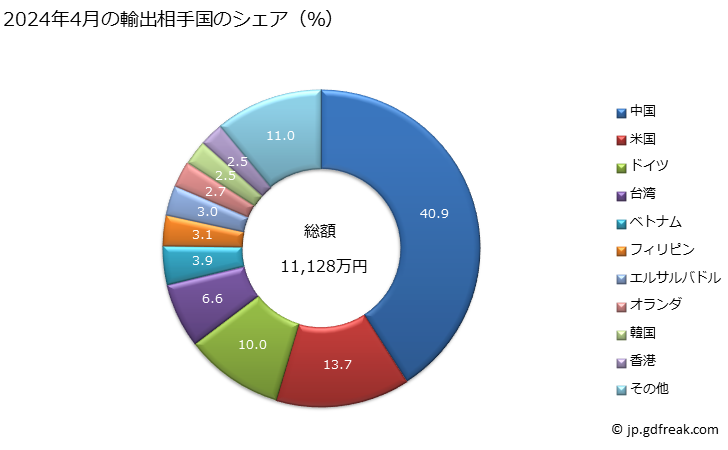 グラフ 月次 輸出 その他の物並びに動力駆動式でない手動床掃除機、モップ及び羽毛ダスター、ほうき又はブラシの製造用に結束し又は房状にした物品及びスクイージーの輸出動向 HS960390 2024年3月の輸出相手国のシェア（％）