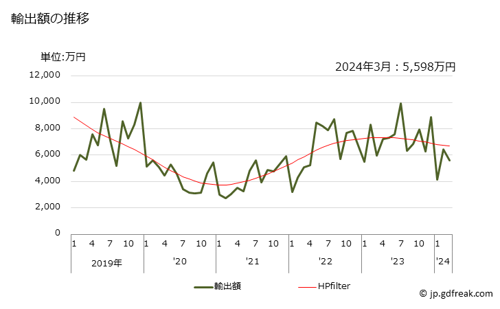 グラフ 月次 輸出 ボタン(貝殻製の物等)の輸出動向 HS960629 輸出額の推移
