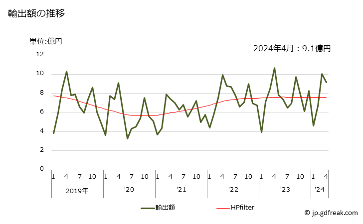 グラフ 月次 輸出 スライドファスナー(その他)の輸出動向 HS960719 輸出額の推移