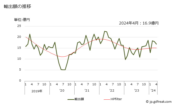 グラフ 月次 輸出 スライドファスナーの部分品の輸出動向 HS960720 輸出額の推移